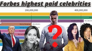 Top 10 highest paid celebrities||Forbes||