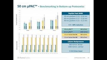 Expanding the Limits of Shotgun Proteomics Using Micro Pillar Array Columns and DIA Methods