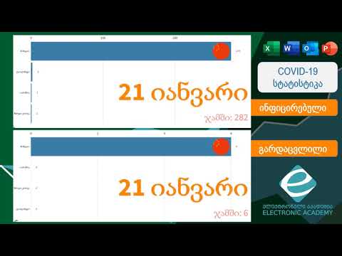 Covid-19 დინამიკა 21 იანვრიდან 12 მარტამდე