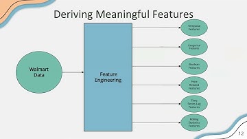 Predictive Project - Walmart Sales Forecasting