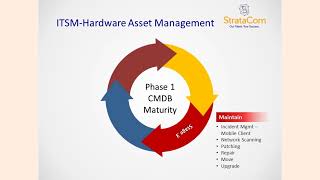 Hardware Asset Management Lifecycle