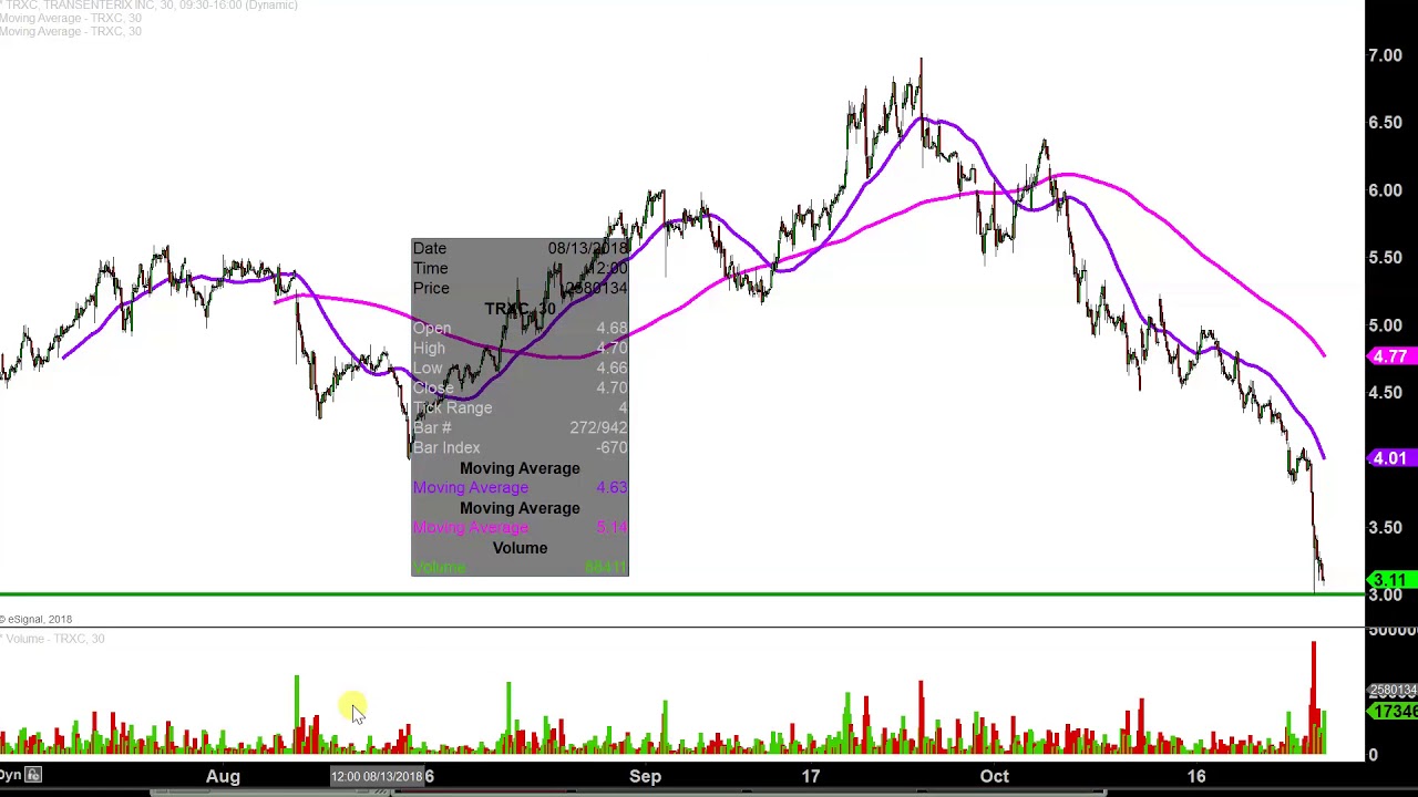 TransEnterix Inc - TRXC Stock Chart Technical Analysis for 10-24-18
