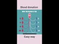 blood group trick #neet2024 #youtubeshorts #shorts