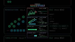 Fibonacci in 4 Ways 🚀 | Recursion vs Memoization vs Tabulation