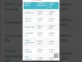 Top fd interest rates 2023#fixed deposit rates 2023#sbi fd interest rates 2023