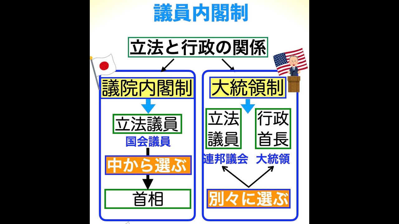 議院 内閣 制