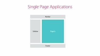 ASP.NET #77 - Single Page Applications (SPAs) (read desc) [By Mosh Hamedani]