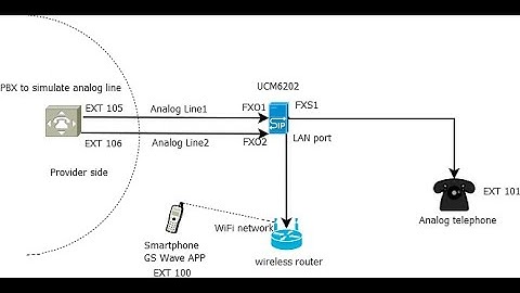 Outbound route, analog trunks and Grandstream UCM6202