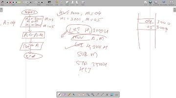 Subtraction of two 8 bit hex numbers using 8085 simulator-III