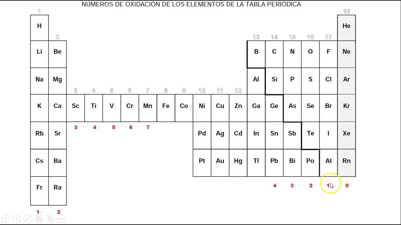 Como Aprender Los Numeros De Oxidacion