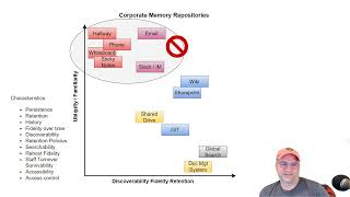 Corporate Memory Repositories - Where do you put your decisions, documentation and conversations
