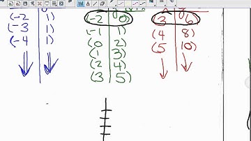 1.7 Video Notes PreCalculus