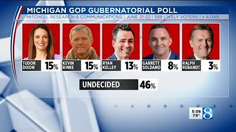 Poll: Dixon, Rinke, Kelley tied for lead in GOP pr...