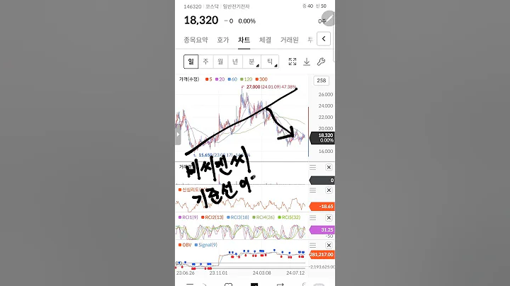 보유 중이지만 손절 타이밍도 놓친 비씨엔씨 오른다면 정말 큰 재료가 있어야 한다 #주식투자 #주식차트 #주식 #비씨엔씨