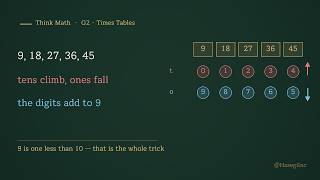 Why Does the 9 Times Table Climb and Fall at Once? | Think Math · G2 ③