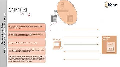 Network Management Protocols and Features 1 - Structuring and Modularizing the Network