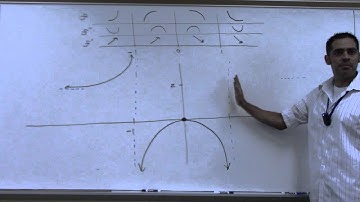 2413 Day20 4.3 more and 4.4 Curve Sketching Part 2 of 2