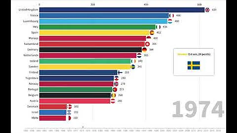 Countries by Total Eurovision Points (1956-2019)