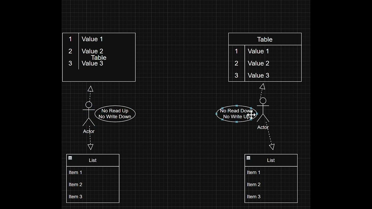 Das Bell-LaPadula-Modell und das Biba-Modell - Was ist was?