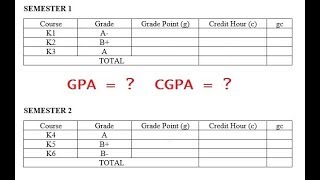 Tertiary Education In Malaysia Gpa And Cgpa Grading System Youtube