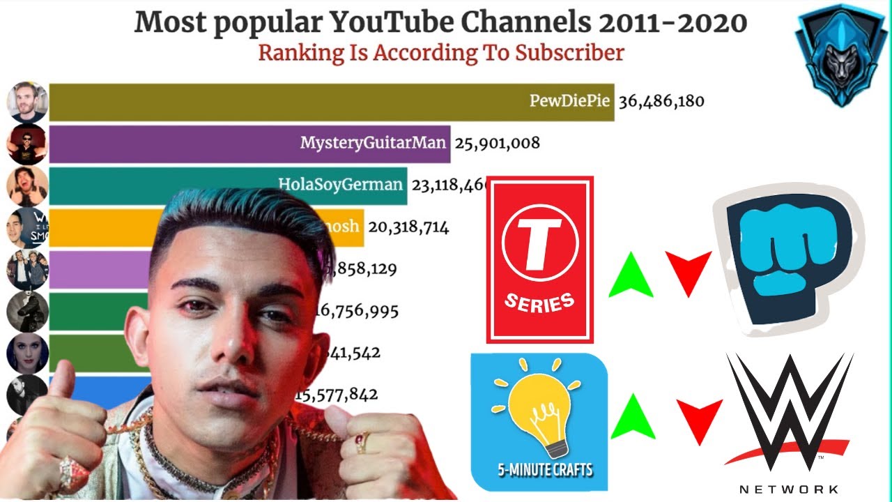 Top 10 Popular Youtube Channels 2020 | Data Master