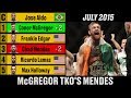 UFC Featherweight Rankings - A Complete History