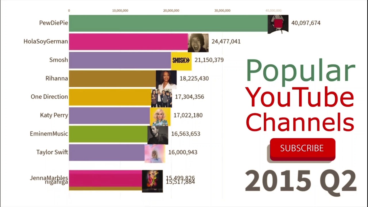 top 10 Chaînes YouTube les plus abonnées 20122020 YouTube