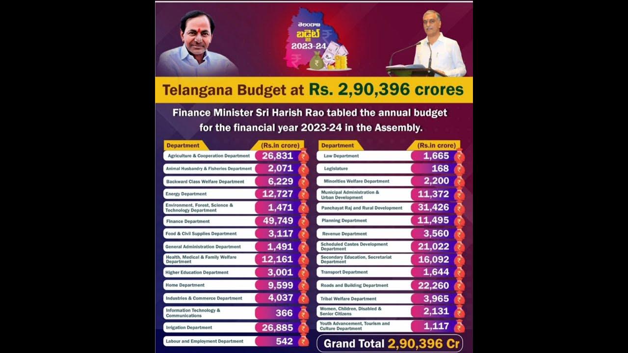 Telangana Budget Financial year of 2023 to2024 s2 tsgovt kcr 
