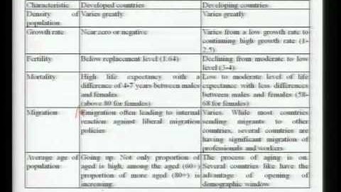 Mod-01 Lec-16 Demographic schism between Developed and Developing Countries and Future Prospects