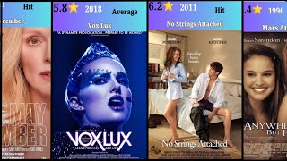 Natalie Portman Hit vs Flop Movies Full List with IMDb Ratings