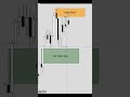 Price always speaks first. Learn how to listen.🔰📝📈 #trading
