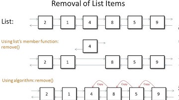 Learn STL: Member Functions vs Algorithm Functions