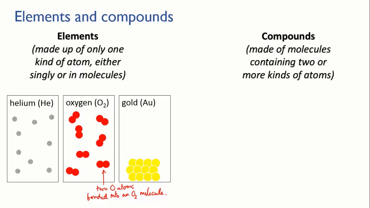 Elements and Compounds | Matter | meriSTEM