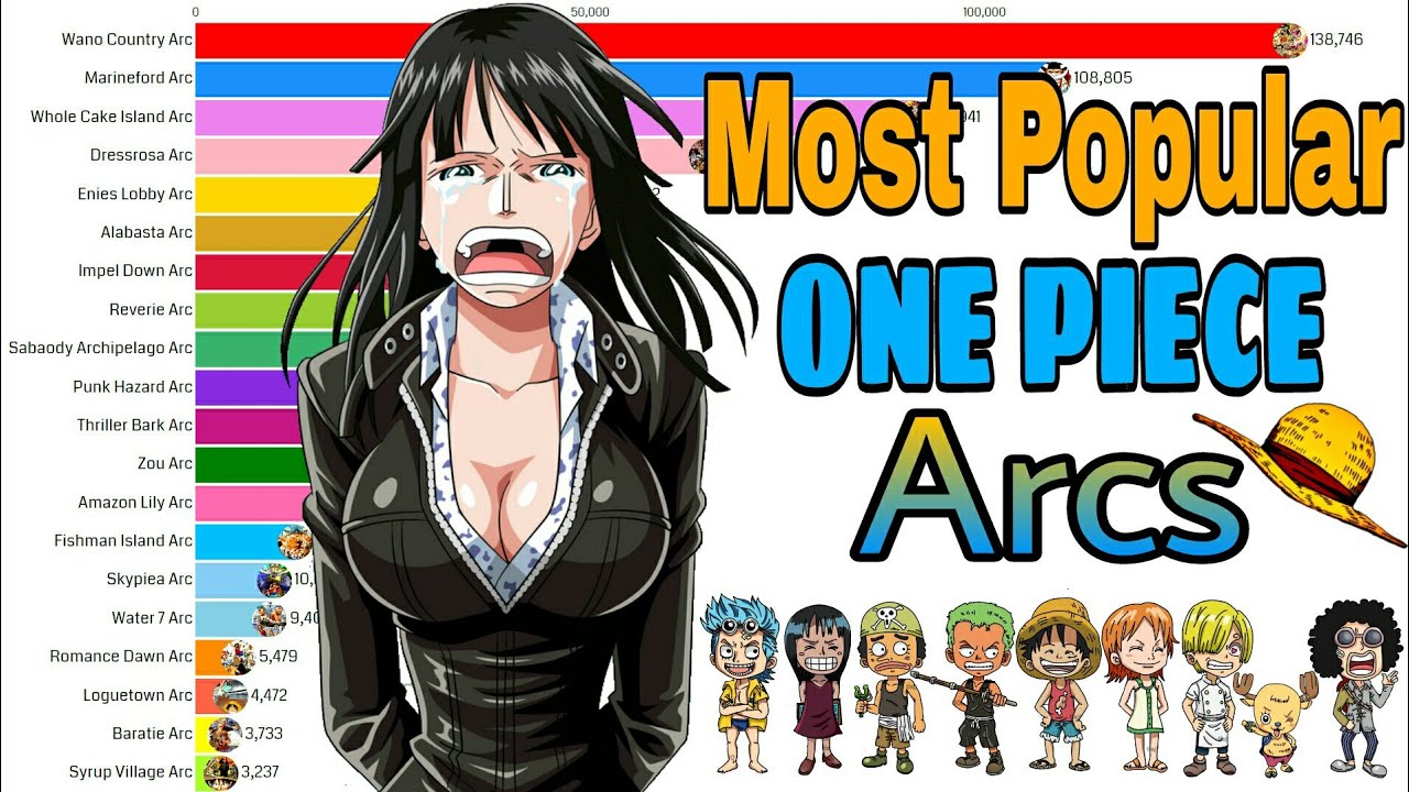 All the One Piece Arcs in Order