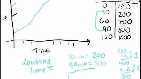 how to calculate the doubling time