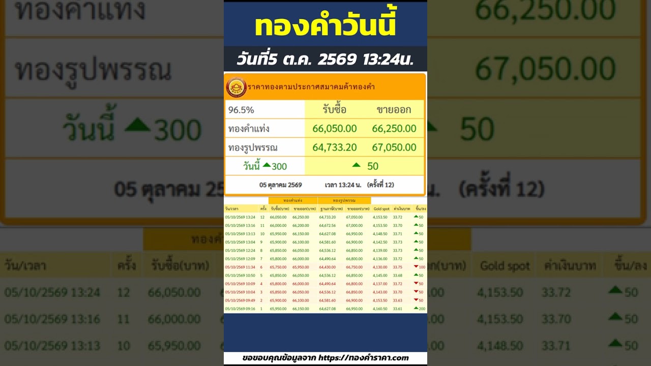 สรุปราคาทองวันนี้ ราคาเพิ่มขึ้น 300บาท ทองคำแท่ง ขายออก 66,250บาท | วันที่5 ตุลาคม 2569 เวลา13:24น.