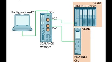 VLAN Siemens Tia Portal