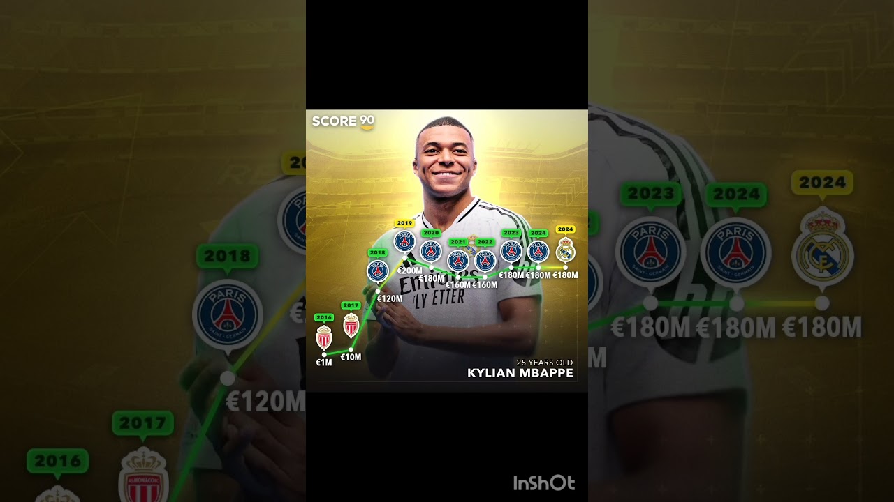 Mbappe market value change📈📈📈