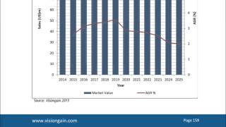 Military Radar Systems Market 2015-2025 Report