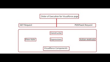 Visualforce page order of execution