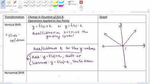 Library of Functions & Function Transformations Video 10