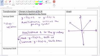 Library of Functions & Function Transformations Video 10
