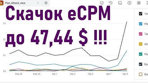 Невероятный скачок eCPM. Unity ADs