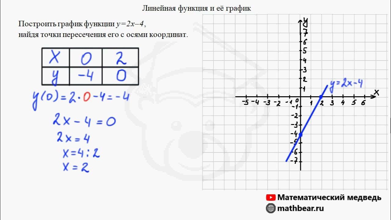 Примеры функций 7 класс