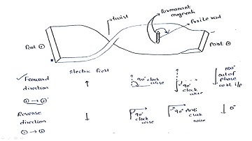Gyrator | Ferrite device |  Microwave Engineering | Lec-71