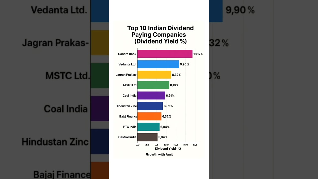 "Top 10 Highest Dividend Paying Indian Stocks | Best Dividend Yield 2025 💰📈 | Growth with Amit"
