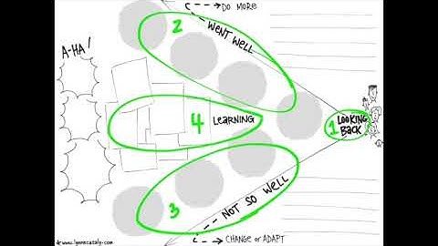 Retrospective Visual Template - Lynne Cazaly