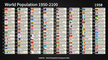 Top 112 World Population 1950-2100 / UNDESA (July 2024 Data)