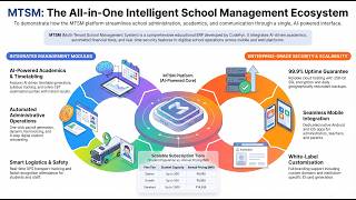 Manage 100 Schools From One Dashboard Mtsm Explained