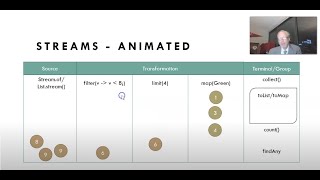 Comparing Streams to Loops: Hands-On Example Wealth